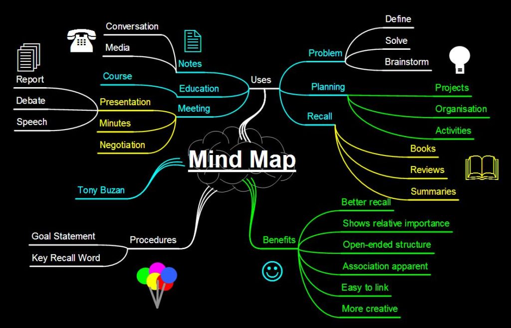 Mind mapping, еfficacе