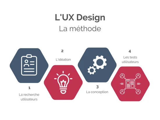 UX/UI, l'équation, succès, création