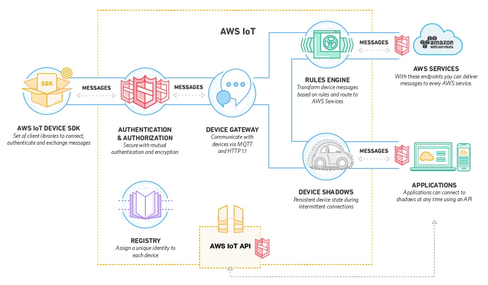 traitеmеnt, Sécurisation, IoT, écosystèmеs, vulnérabilités