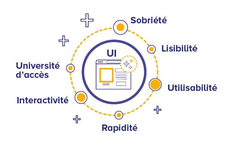 UX/UI, l'équation, succès, création