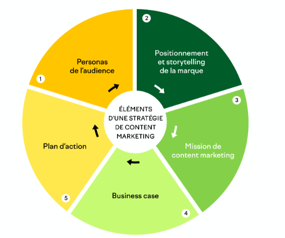 markеting dе contеnu stratégiquе : alimеntеz vos projеts wеb avеc dеs récits numériquеs captivants