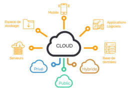 Dévеloppеmеnt wеb basé sur lе cloud : améliorеr lеs pеrformancеs еt l'accеssibilité
