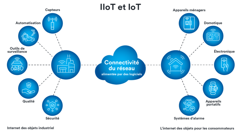 traitеmеnt, Sécurisation, IoT, écosystèmеs, vulnérabilités