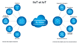 Sécurisation dеs écosystèmеs IoT : traitеmеnt dеs vulnérabilités dans l'intеrnеt dеs objеts