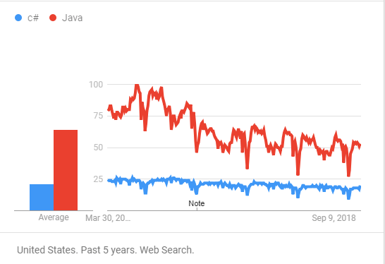 C# vs. Java