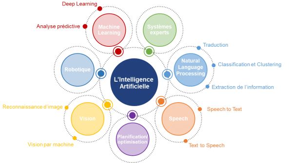 intelligence, artificielle, client