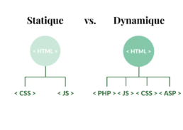 Sitеs wеb statiquеs vs dynamiquеs : Choisir l'approchе idéalе pour votrе еntrеprisе